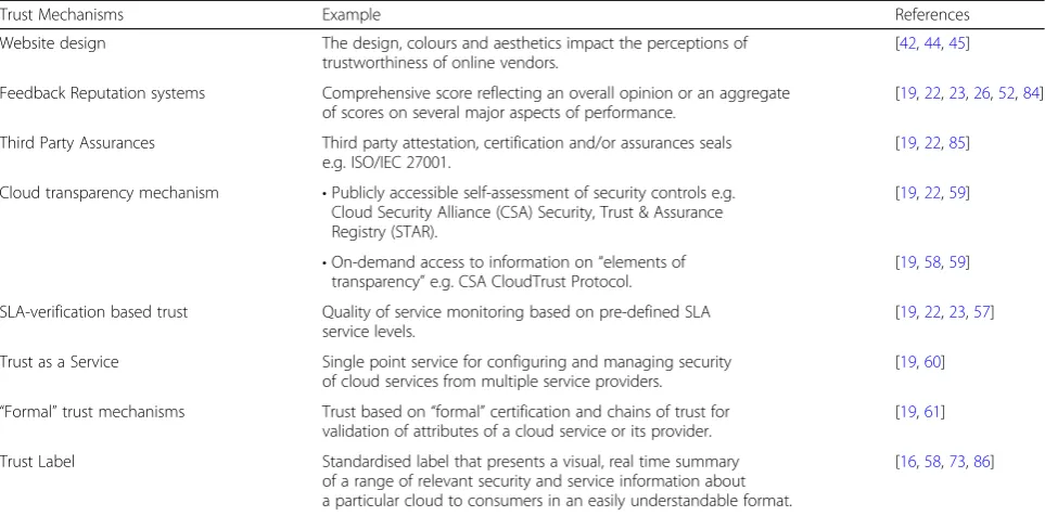 Table 1 Summary of Trust Mechanisms Impacting Cloud Computing