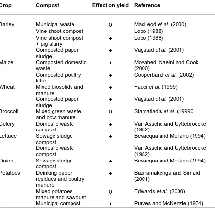 Table 4a Effect of various composts on cereal and vegetable crop yields  Crop 