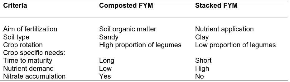 Table 4b Guidelines for the application of stockpiled and composted manure on organic farms (adapted from Ott, 1996)  