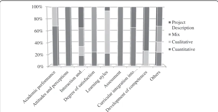 Fig. 12 Methodology used in the articles as a function of the subject “E-learning environments and distancelearning platforms”
