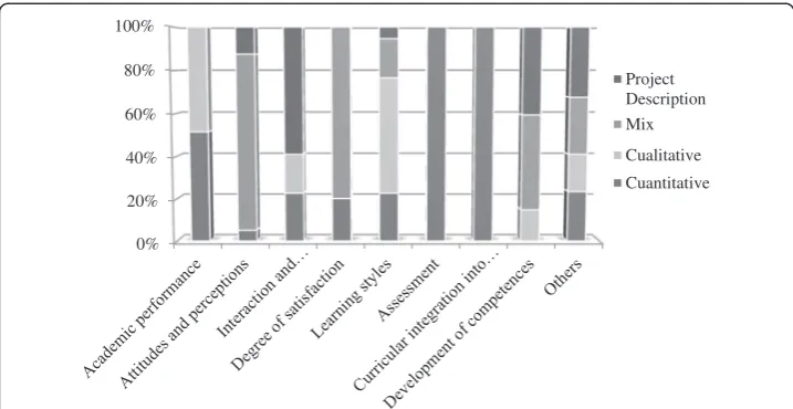 Fig. 14 Methodology employed in articles as a function of the subject “Use of synchronous and asynchronoustools used in e-learning activities”