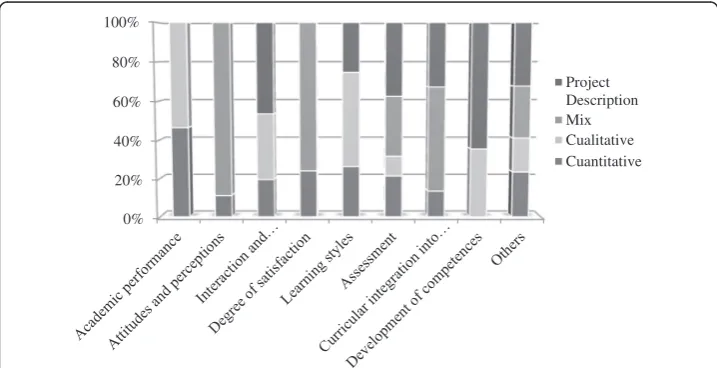 Fig. 15 Methodology employed in the articles as a function of the subject “Use of assessment techniquesand strategies utilized in e-learning activities