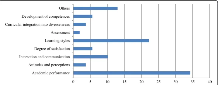 Fig. 1 Classification of the articles found on the subject “Design of materials and/or digital objects”