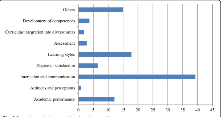 Fig. 2 E-learning environments, distance learning platforms