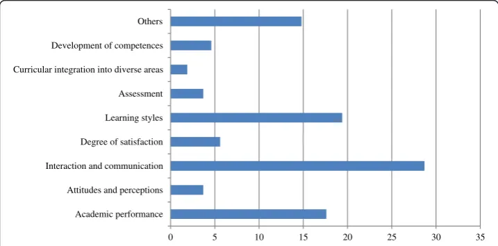Fig. 4 Didactic strategies and methodologies used in e-learning activities