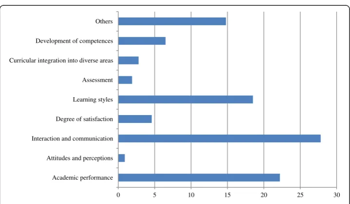 Fig. 6 Use of assessment techniques and strategies in e-learning activities