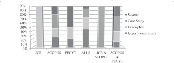 Fig. 9 Studies on accessibility and usability and their effects on e-learning activities