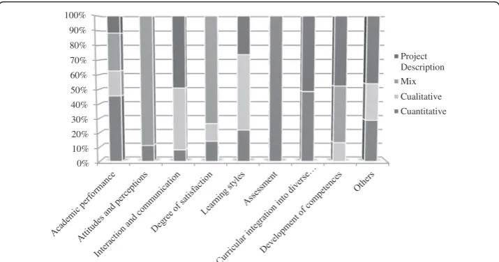 Fig. 11 Methodology employed in the articles found under the “Design of materials and/or digital objects”subject