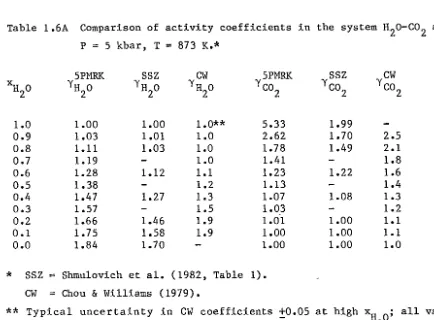 Table 1.6A Comparison of activity coefficients in the system H2o-co2 at P = 5 kbar, T = 873 K.* 