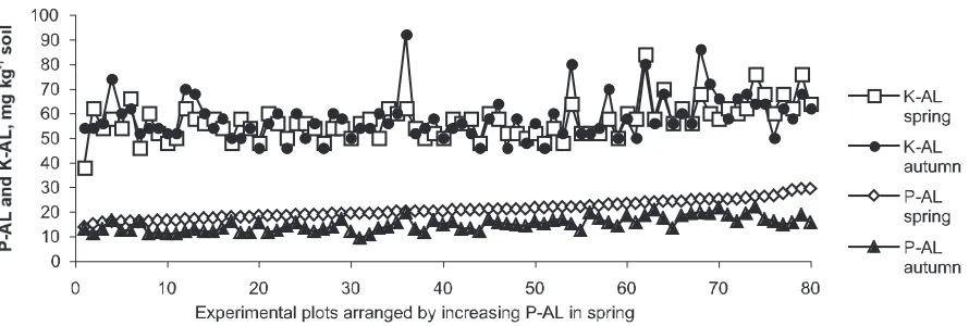Figure 4. Changes in topsoil (0-25 cm) concentrations of ammonium-acetate lactate (AL) soluble P and K during the growing season for 80 experimental plots used for comparison of 20 accessions of spring wheat and barley (four replicates).