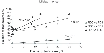 Figure 7. Fungal disease (FD2), mildew, recorded on16 August for accessions of spring wheat grown withoutfungicide application, 2001, in relation to the year ofrelease of the accessions.
