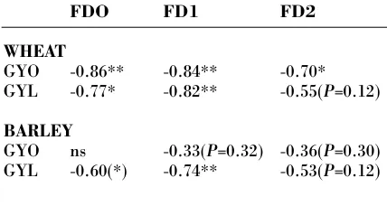 Table 4). The wheat cv. Brakar was an exception tothis yield level pattern. This may be due to the sus-ceptibility of this cultivar to mildew