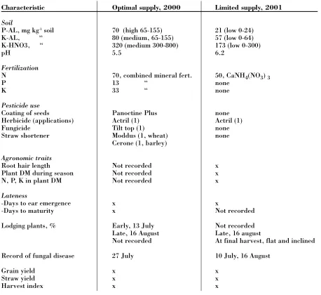Table 1. Growing conditions in the field experiment with optimal and limited nutrient supply and overview of recorded agronomic traits