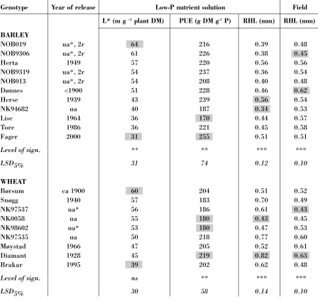 Table 2. Year of release, and average values of L*, PUE (P use effiency) andRHL (root hair length) in low-P nutrientsolution, and RHL in the field by limited nutrient supply, for wheat and barley accessions released during the period1900-2000