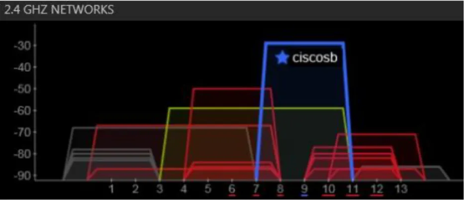 Fig . 1 Occurrence of wireless networks within range of the measuring workplace 