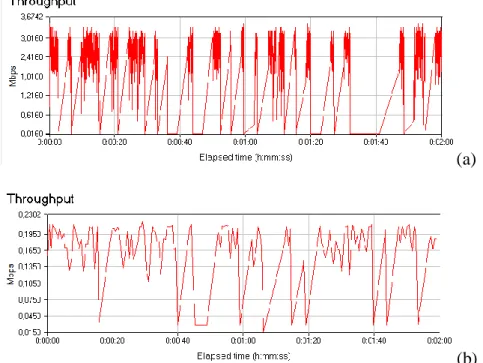 Fig. 4 Network throughput when using WEP security a) with non-imparied operation b) with impaired  operation 