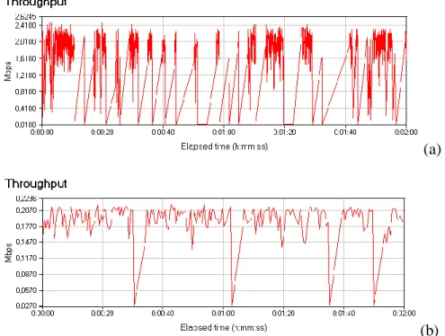 Fig. 5 Network throughput when using WPA- Personal a) with non-impaired operation b) with impaired  operation 