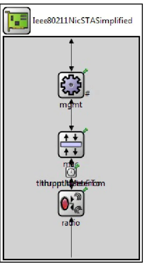 Fig.  4  :  Ieee80211NicSTASimplified  with  two  throughput  meter.