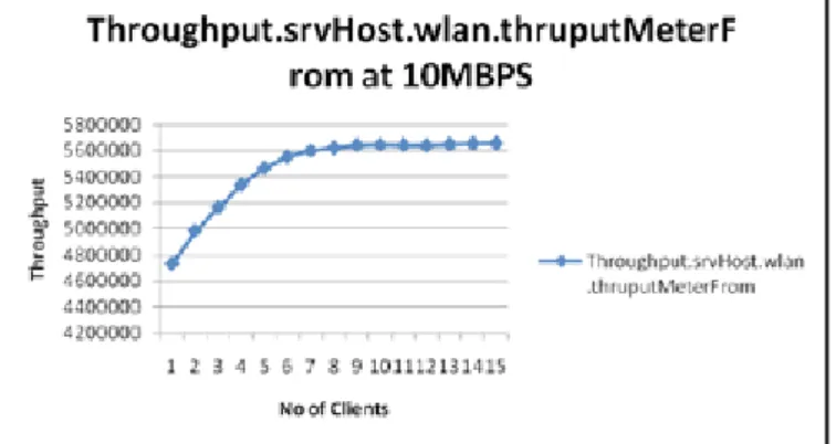 Fig. 8: Graph showing throughput from server host at 30MBPS  for Wireless Host to Host network.