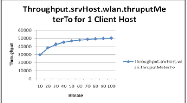 Fig 13: Graph showing throughput from server host with 1 client     host for Wireless Host to Host network.