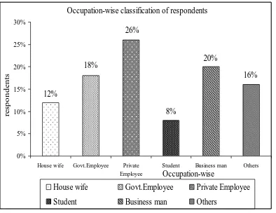 Table – 4.4  OCCUPATION-WISE CLASSIFICATION OF RESPONDENTS 