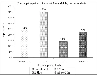 Table -4.6  CONSUMPTION PATTERN OF AAVIN MILK BY THE RESPONDENTS 