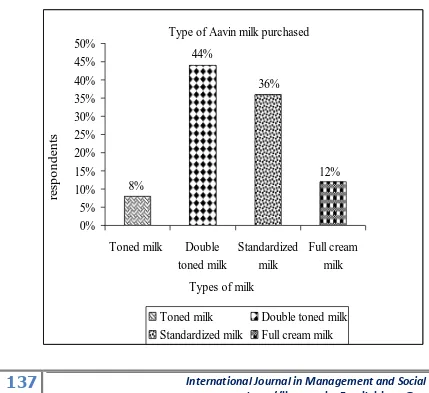 Table – 4.7   TYPE OF AAVIN MILK PURCHASED  