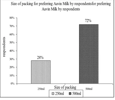 Table -4.10  SIZE OF PACKING FOR PREFERRING AAVIN MILK BY RESPONDENTS 