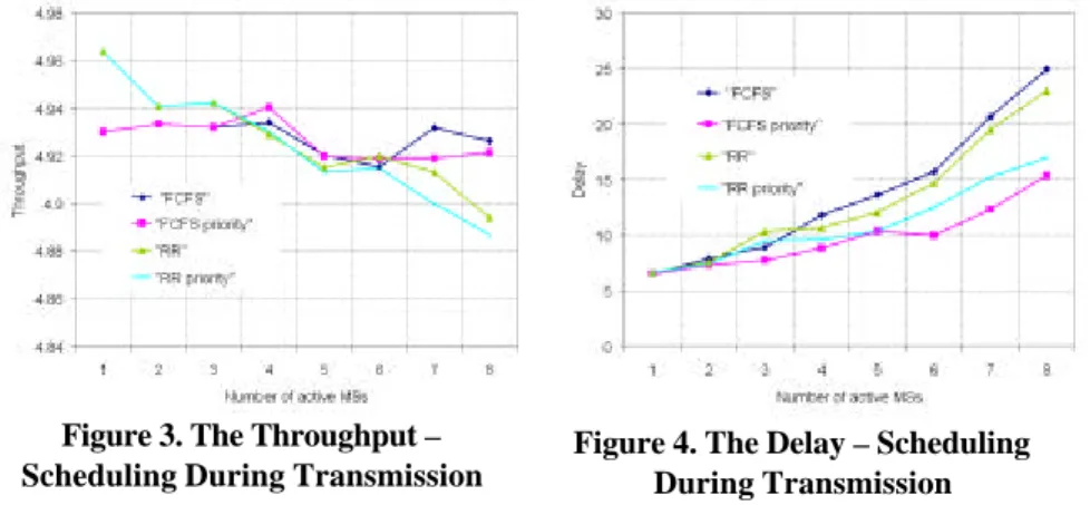 Figure 3. The Throughput – Scheduling During Transmission