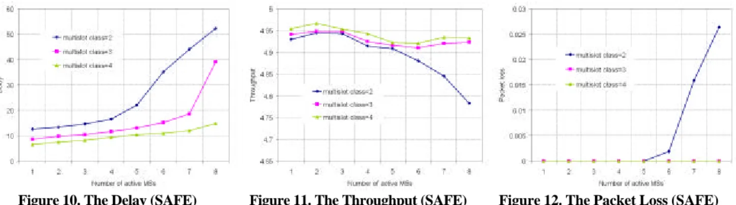 Figure 10. The Delay (SAFE) Figure 11. The Throughput (SAFE) Figure 12. The Packet Loss (SAFE)