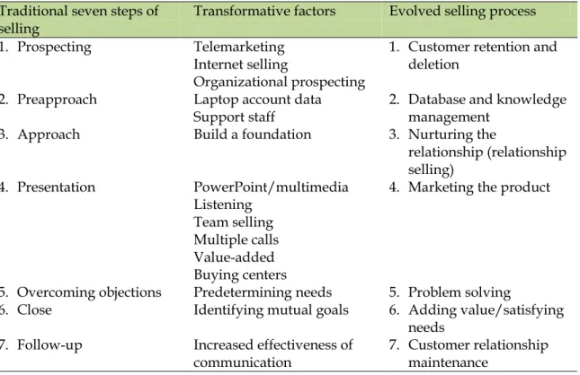 Table 2 The evolution of the seven steps of selling (Moncrief &amp; Marshall 2005)  Traditional seven steps of 
