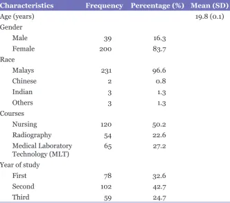 Table 1: Respondents characteristics (n = 239)