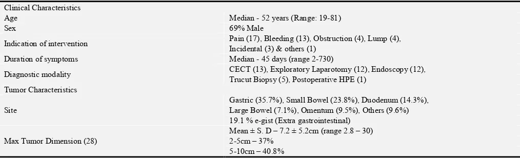 Table 1. Risk classification of GISTs (modified NIH). 