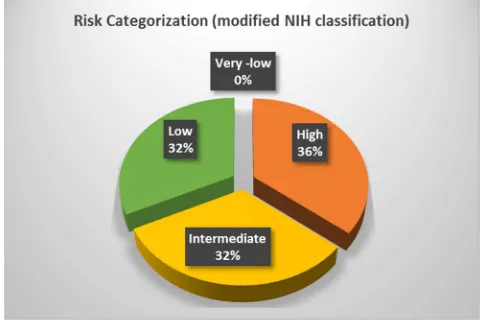 table 2. Diagnostic biopsies were done in 10 cases and definitive bleeding). Similarly, neoadjuvant Imatinib was given in 2 surgery performed in the remaining 32 cases