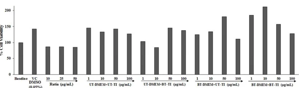 Figure 1. Cell viability study using MTT assays on MG-63 cell line after 72 hours. VC: Vehicle control (DMSO-0.05%), UT: Untreated; BT: Biofield Treated; TI: Test Item