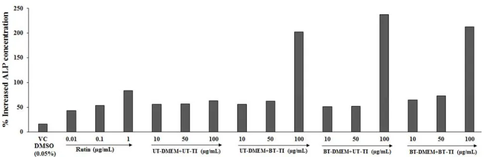 Figure 2. Effect of the Biofield Energy Treated test items on MG-63 cell line for the level of Alkaline Phosphatase (ALP) enzyme activity