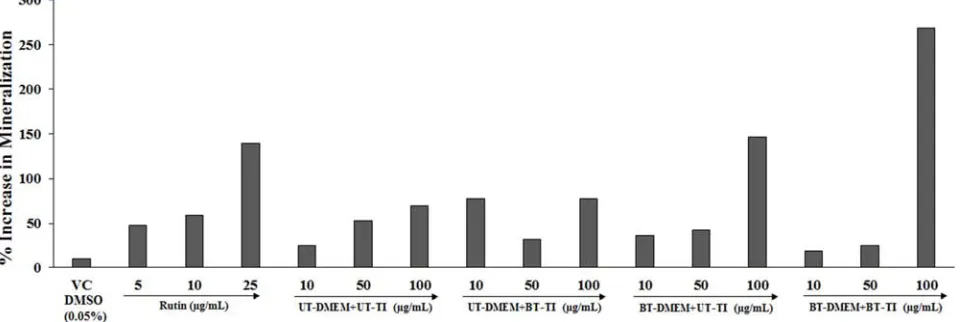 Figure 3. Effect of the test item on MG-63 cell line for collagen level. VC: Vehicle control (DMSO-0.05%), UT: Untreated; BT: Biofield Treated; TI: Test Item