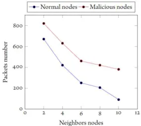 Fig. 4.   Forwarding ratio 