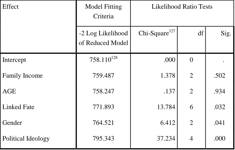 Table 6.8 Model 1: Output of Statistical Significance of Each Predictor Variable Likelihood Ratio Tests  