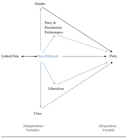 Figure 2.1 Determinants of African-American Partisanship: 1996, 2004 