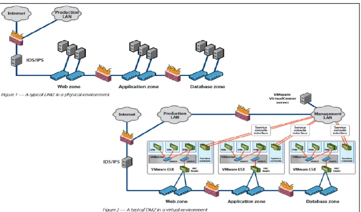 Figure 5. Hardware vs Virtual 