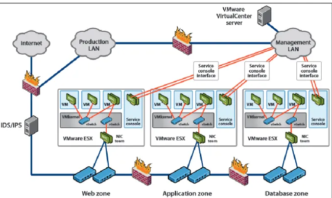 Figure 6. Partial Collapsed DMZ w/ Separate Physical Trust Zones 