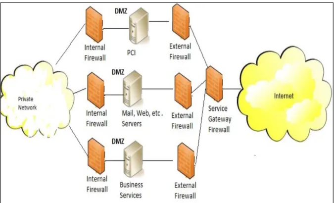 Figure 3. Level 3 DMZ Design 