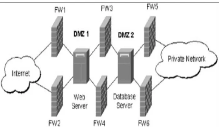 Figure 4. Level 4 DMZ Design 