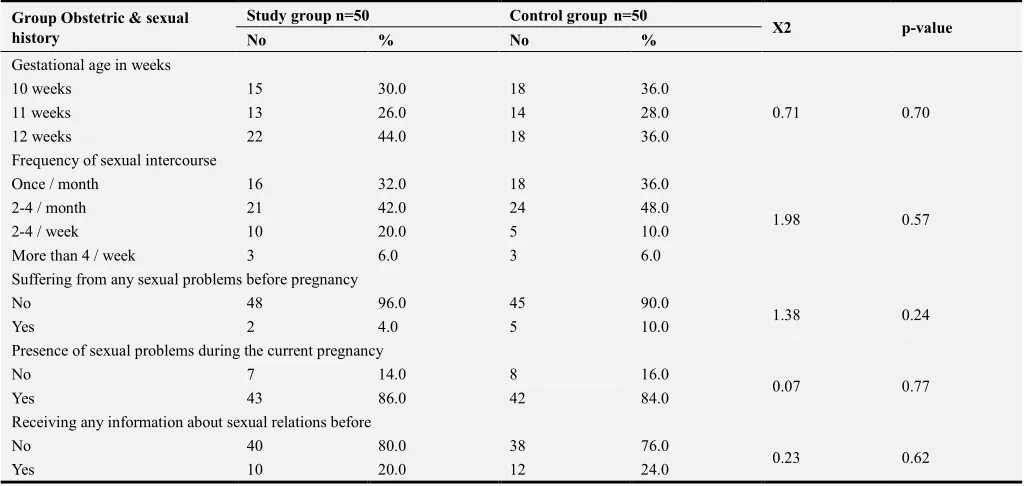 Table 1. Distribution of the studied sample (control and study group) according to their personal characteristics (n=100)