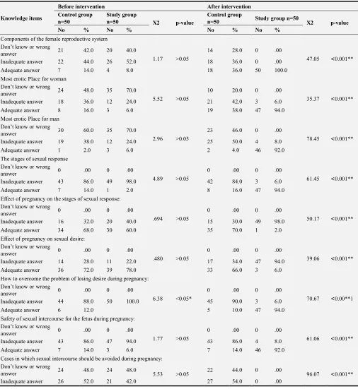 Table 3. Mean scores and standard deviation of studied sample (control and study group) regarding selected items of their obstetric and sexual history (n=100)