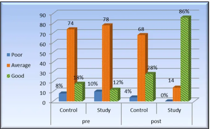 Figure 1. Distribution of the studied sample total knowledge regarding sexual intercourse during pregnancy in both study and control groups before and after intervention (n =100)