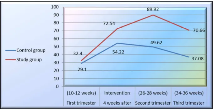 Figure 2. Trend of mean scores of FSFI scores in both study and control groups before and three phases after intervention (n=100)