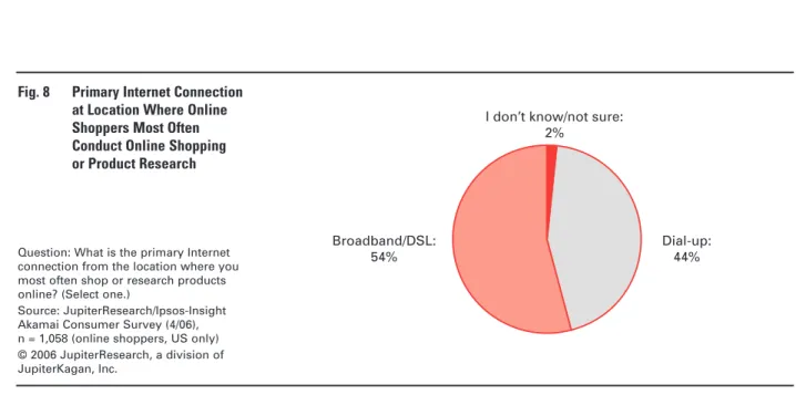 Fig. 8 Primary Internet Connection  at Location Where Online  Shoppers Most Often  Conduct Online Shopping  or Product Research