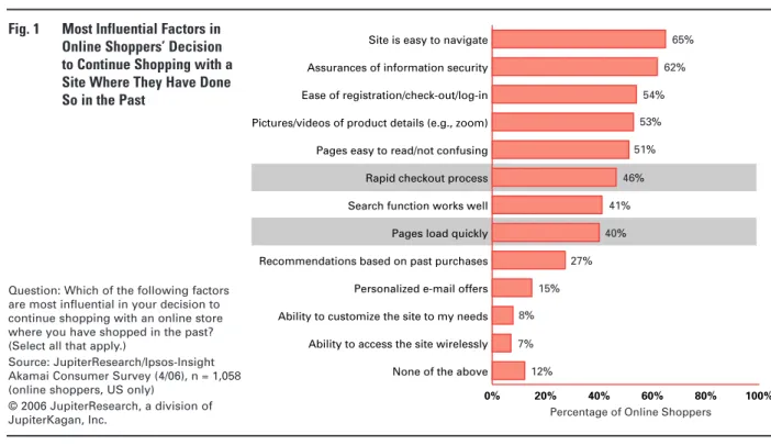Fig. 1 Most Influential Factors in  Online Shoppers’ Decision  to Continue Shopping with a  Site Where They Have Done  So in the Past